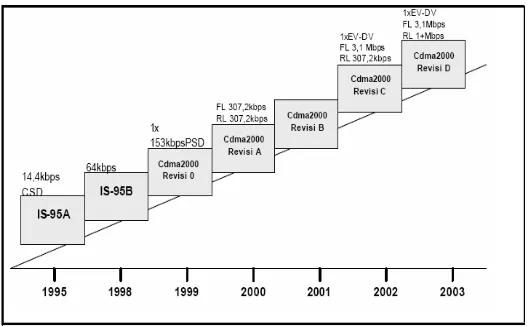 Gambar 2.5  Jalur Evolusi CDMA 2000 