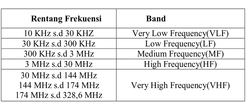 Tabel 2.1 Rentang Frekuensi  Rentang Frekuensi  Band 