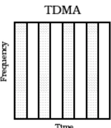 Gambar 2.3  Prinsip Dasar TDMA 