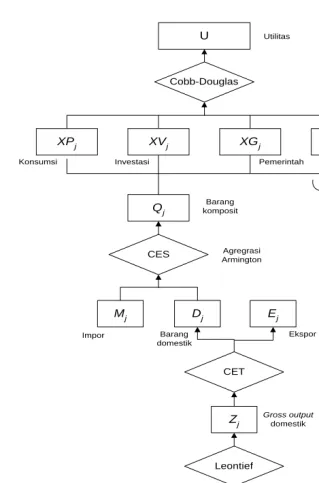 Gambar 6. Struktur Model CGE Energi 
