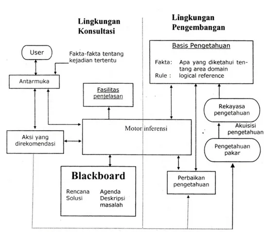 Gambar II.1 : Struktur Sistem Pakar  Sumber : (Sri Kusumadewi; 2003: 114) 