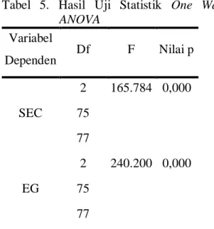 Tabel  4  diatas  menunjukkan  hasil  uji  normalitas  data  dengan  menggunakan  Saphiro-Wilk Test