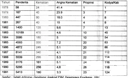 Tabel 2.1 : Jumlah penderita Deman Berdarah di Indonesia tahun 1978-1991
