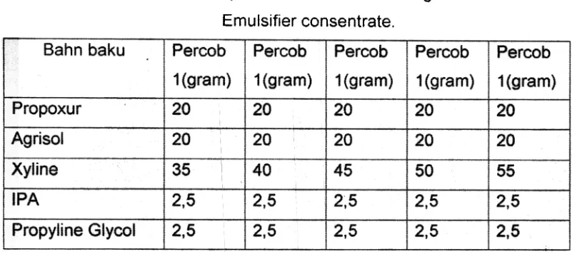 Tabel 5.1 : Hasil percobaan formulasi dengan variable