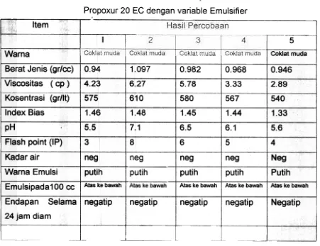 Tabel 5.2 Hasil analisa secara fisis dr percobaan formulasi