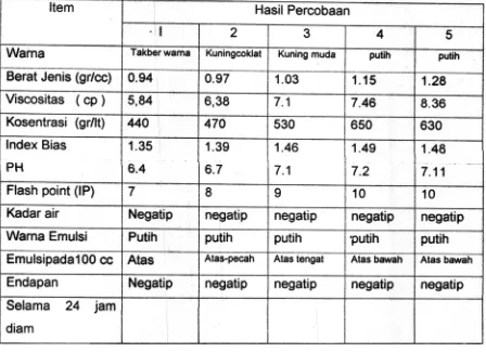 Tabel 5.4 Hasil analisa secara fisis dr percobaan formulasi