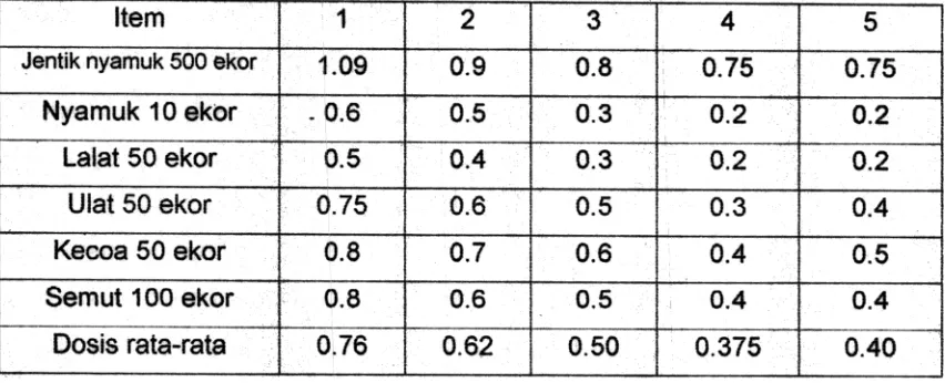 Tabel 5.7. Uji Toksisitas dengan LD 50 dari
