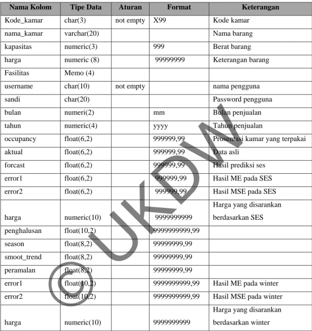 Tabel 3.1. Kamus Data 