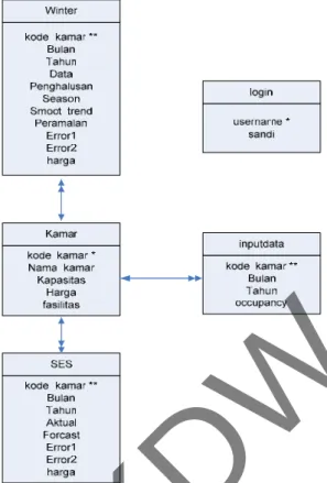 Gambar 3.11. Validasi Aturan Normalisasi 