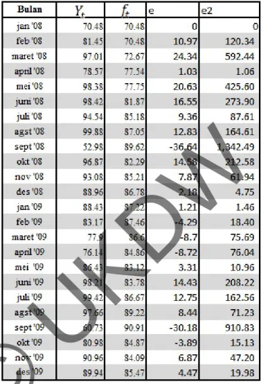 Tabel 2.3. Hasil Error pada K01 (Superior)   Menggunakan Metode SES 