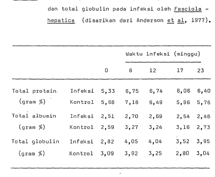 Tabel  2~  Perbandingan  kadar  total  protein,  total  albumin  dan  total  globulin  pada  infeksi  oleh  Fasciola   -hepatica  (disarikan  dari  Anderson  et  aI,  - - 1977)