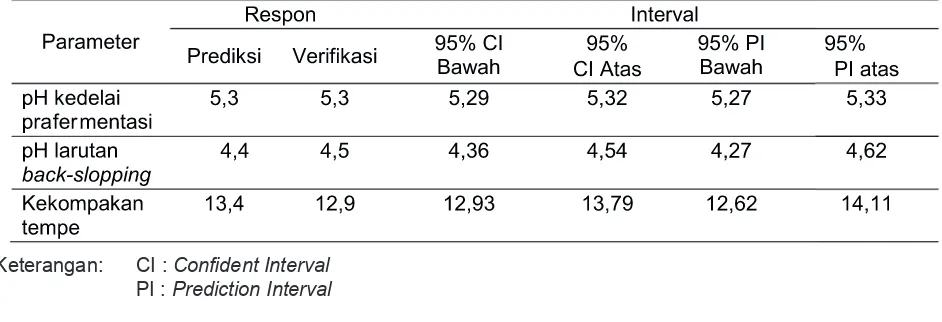 Tabel 3. Kriteria yang Digunakan untuk Menetapkan Tempe Optimal dengan Konsentrasi GDL Inrange