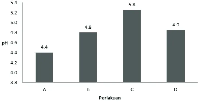 Gambar 5. Grafik perubahan rata-rata pH larutan back-slopping 2 