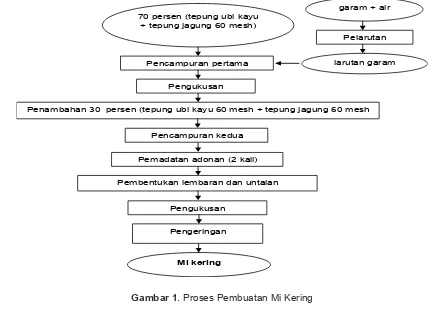 Tabel 1.  Luas Panen, Produktivitas, dan Produksi Tanaman Ubi Kayu dan Jagung di Indonesia Tahun 2013 - 2014