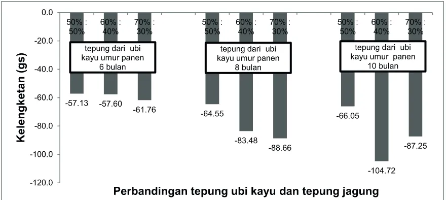 Gambar 5. Kelengketan Mi Kering