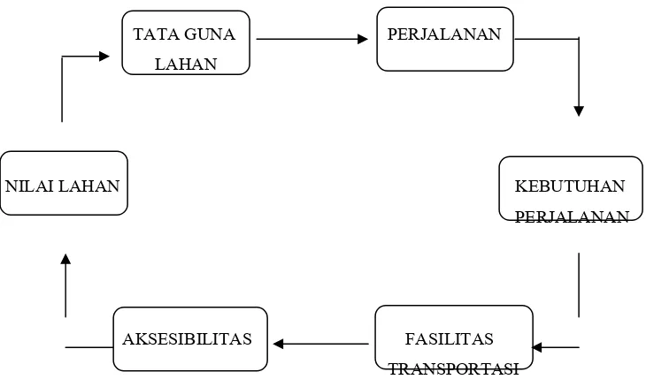 Gambar 2.2  Siklus Tata Guna Lahan – Sistem Transportasi 