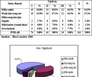 Tabel 4.6  Status Rumah yang ditempati  