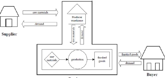 Gambar 2.2 The integrated supply chain system (Rau dkk ,2003)  2.4  Persediaan Dalam Supply Chain Management 