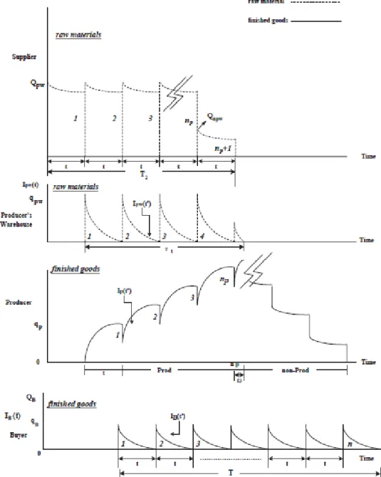 Gambar 2.3 Inventory level on supply chain 