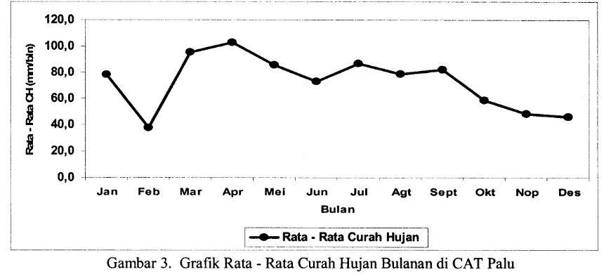 Gambar l.-:g_:1ryry_l3. Grafik Rata - Rata Curah Hujan Bulanan di CAT Palu