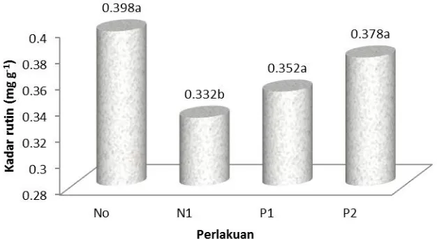 Gambar 3. Pengaruh Naungan dan Populasi Pada Kadar Senyawa Rutin Biji Soba (mg/g)
