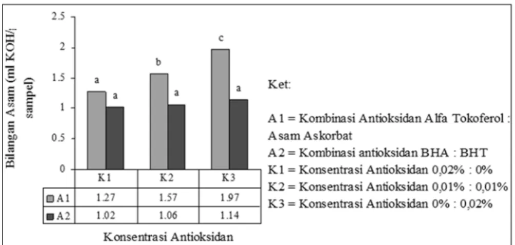 Gambar 4.  Bilangan asam kelapa gongseng giling yang dipengaruhi  oleh kombinasi jenis  dan konsentrasi antioksidan  