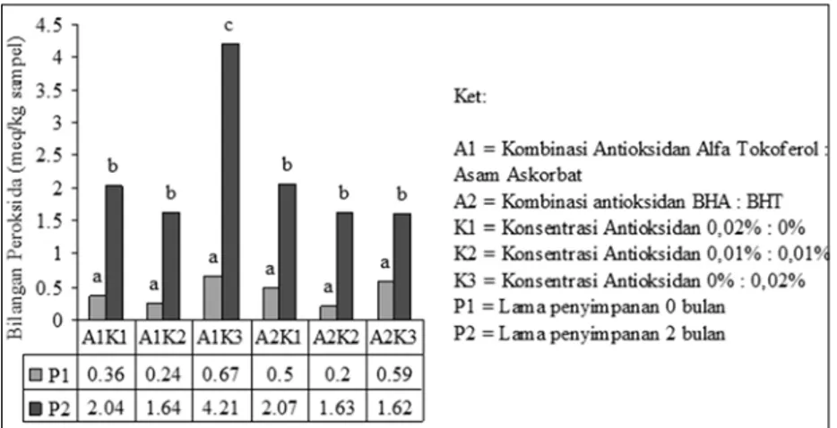 Gambar 7.  Bilangan iod kelapa gongseng giling pada berbagai  kombinasi jenis dan konsentrasi antioksidan, serta lama  penyimpanan 