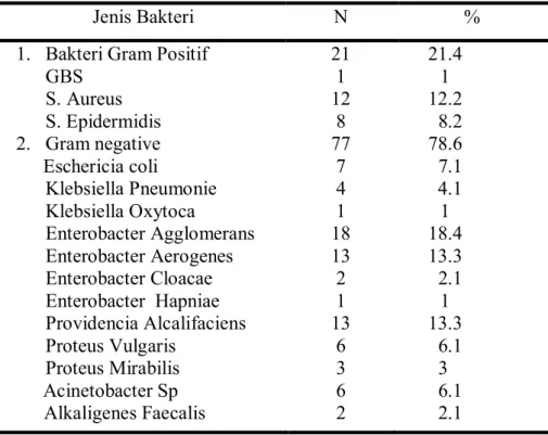 Tabel 2  Frekuensi jenis bakteri pada pemeriksaan kolonisasi mikroflora vagina ibu hamil 