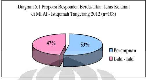 Diagram 5.1 Proporsi Responden Berdasarkan Jenis Kelamin  di MI Al - Istiqomah Tangerang 2012 (n=108)