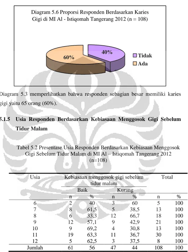 Diagram 5.6 Proporsi Responden Berdasarkan Karies  Gigi di MI Al - Istiqomah Tangerang 2012 (n = 108)