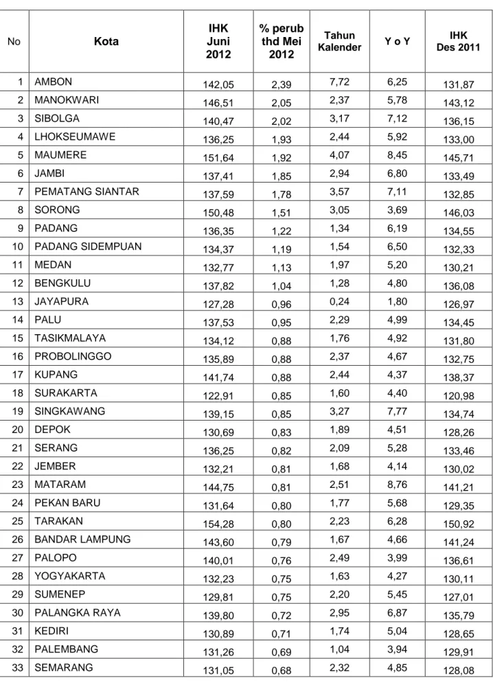 Tabel 1.  IHK Gabungan 66 Kota Bulan Juni 2012 menurut Urutan Inflasi 