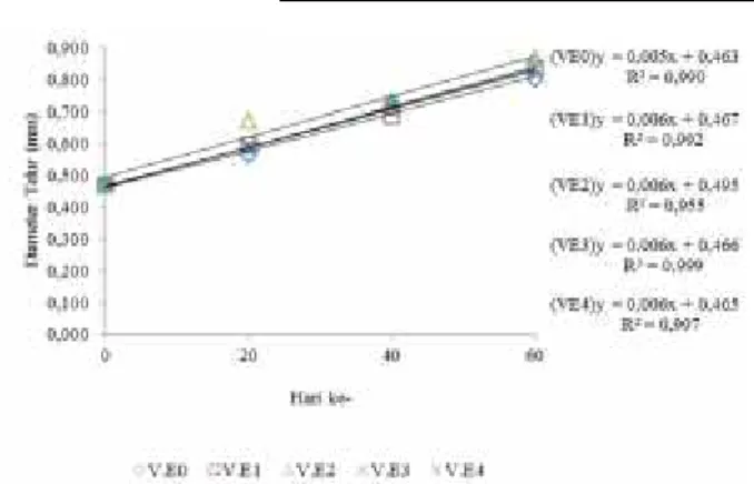 Gambar  2.  Regresi  kadar vitamin  E  terhadap  nilai  perkembangan diameter  telur ikan betok.