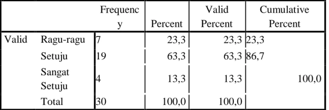 Tabel 4.9  Motivasi_5  Frequenc  y  Percent  Valid  Percent  Cumulative Percent  Valid  Ragu-ragu  7  23,3  23,3  23,3  Setuju  19  63,3  63,3  86,7  Sangat  Setuju  4  13,3  13,3  100,0  Total  30  100,0  100,0 