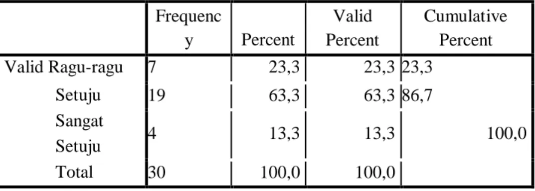 Tabel 4.11  Lingkungan Kerja_2  Frequenc  y  Percent  Valid  Percent  Cumulative Percent  Valid  Tidak  Setuju  2  6,7  6,7  6,7  Ragu-ragu  5  16,7  16,7  23,3  Setuju  15  50,0  50,0  73,3  Sangat  Setuju  8  26,7  26,7  100,0  Total  30  100,0  100,0 