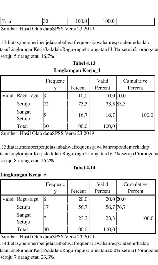 Tabel 4.13  Lingkungan Kerja_4  Frequenc  y  Percent  Valid  Percent  Cumulative Percent  Valid  Ragu-ragu  3  10,0  10,0  10,0  Setuju  22  73,3  73,3  83,3  Sangat  Setuju  5  16,7  16,7  100,0  Total  30  100,0  100,0 