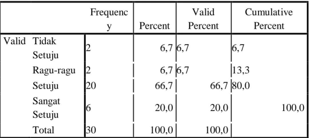 Tabel  4.15  di  atas,  memberi  penjelasan  bahwa  frequensi  jawaban  responden  terhadap  pernyataanKinerjaGuru1adalah:Tidaksetuju2atau6,7%ragu-ragu2orangatau6,7%, 