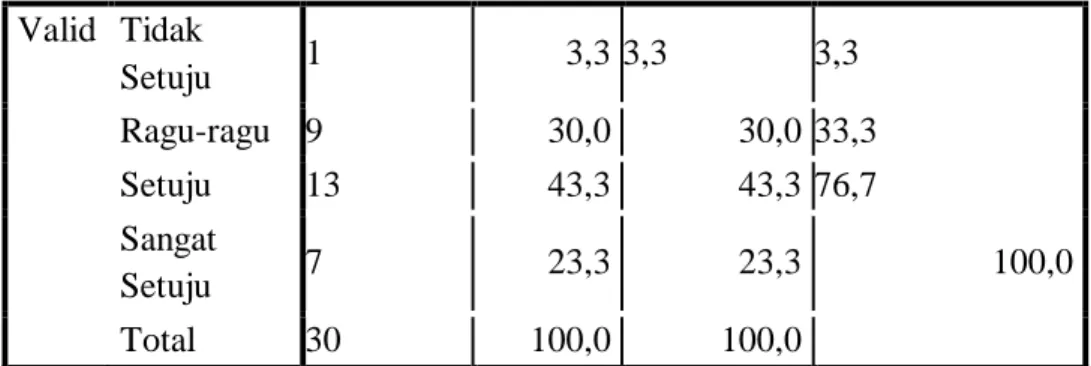Tabel  4.17  di  atas,  memberi  penjelasan  bahwa  frequensi  jawaban  responden  terhadap  pernyataanKinerjaGuru3adalah:Tidaksetuju1atau3,3%,ragu-ragu9orangatau30,0%, 
