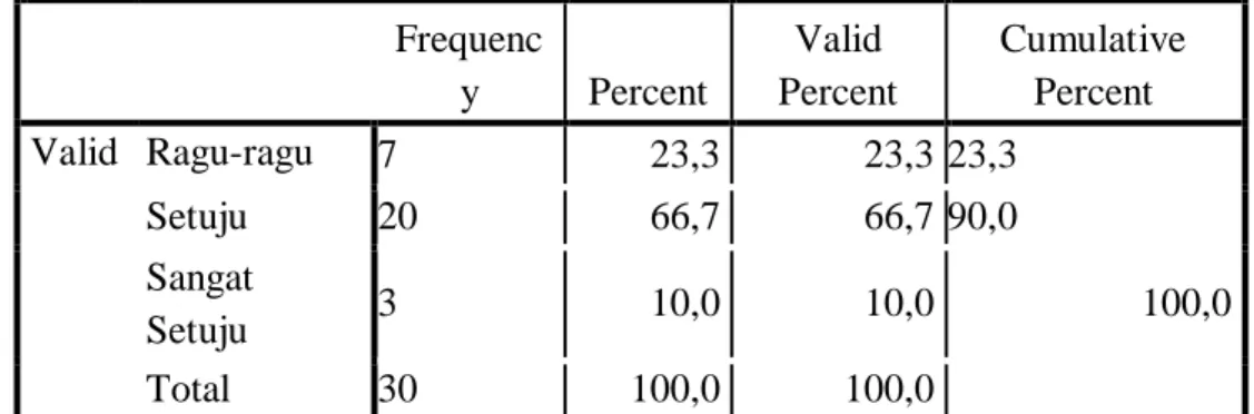 Tabel  4.7  di  atas,  memberi  penjelasan  bahwa  frequensi  jawaban  responden  terhadap  pernyataanMotivasi3adalah:Ragu-ragu7orangatau23,3%,setuju20orangatau66,7%, 