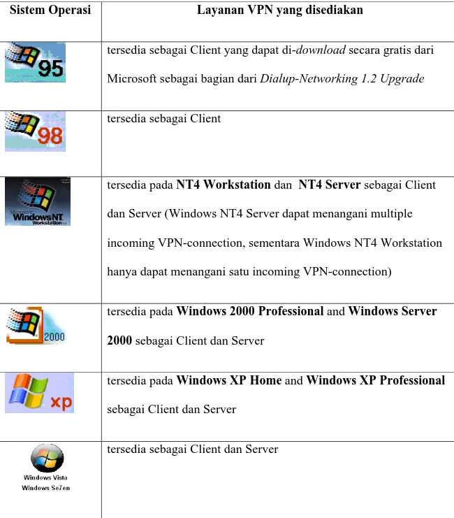 Tabel 4.1 Virtual Private Networking Support pada sistem operasi Windows 
