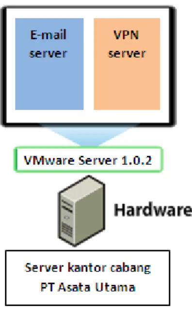 Gambar 4.6 Gambaran umum implementasi virtual VPN server 