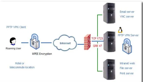 Gambar 4.5 Gambaran umum enkripsi VPN menggunakan PPTP 