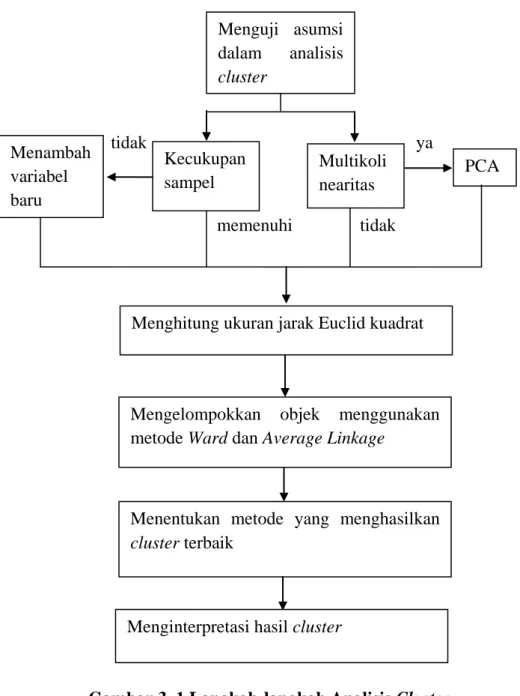 Gambar 3. 1 Langkah-langkah Analisis Cluster  PCA Menguji  asumsi dalam analisis cluster Kecukupan sampel Multikolinearitas 