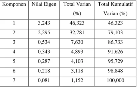 Tabel 3.3. Nilai Eigen, Total Varian, Total Kumulatif Varian  Komponen  Nilai Eigen   Total Varian 