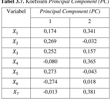 Tabel 3.7. Koefisien Principal Component (PC)  Variabel   Principal Component (PC) 