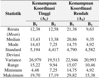 Tabel 5. Statistik Deskriptif Peningkatan (%)  Keterampilan Sepaksila pada Masing-masing 