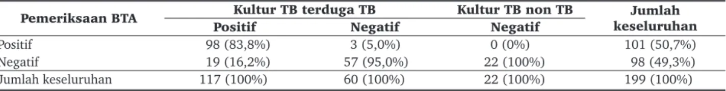 Tabel 3.  Uji diagnostik mikroskopis BTA dengan baku emas kultur TB media LJ