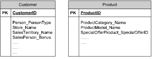 Figure 1. New Dimension Tables 