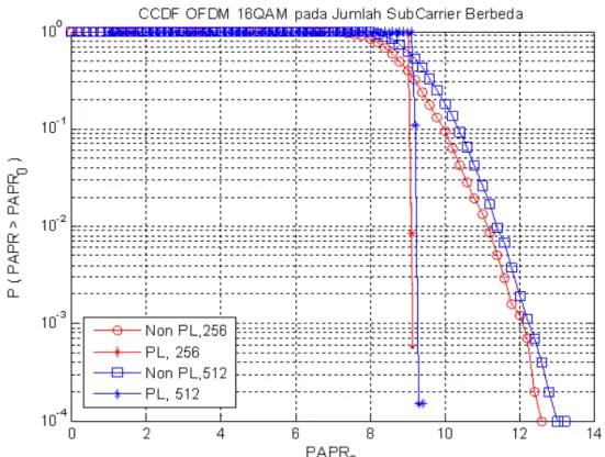 Gambar 11. Grafik CCDF sinyal OFDM [N=256, 512, modulasi 16-QAM] 