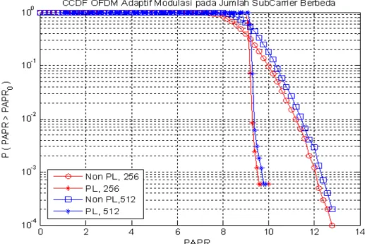 Gambar 12. Grafik CCDF sinyal OFDM [N=256, 512, modulasi adaptif] 