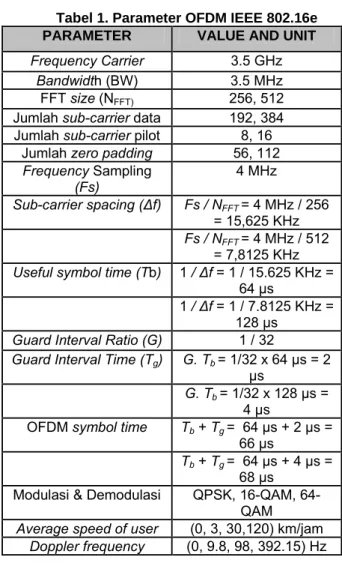 Tabel 1. Parameter OFDM IEEE 802.16e